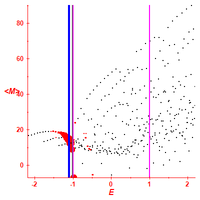 Peres lattice <M>